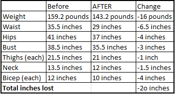 16 pounds and 20 inches gone chart of body measurements before and after.